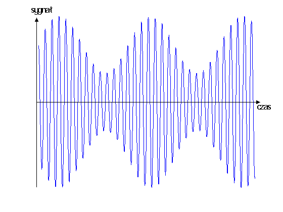 Sygnał zmodulowany w amplitudzie